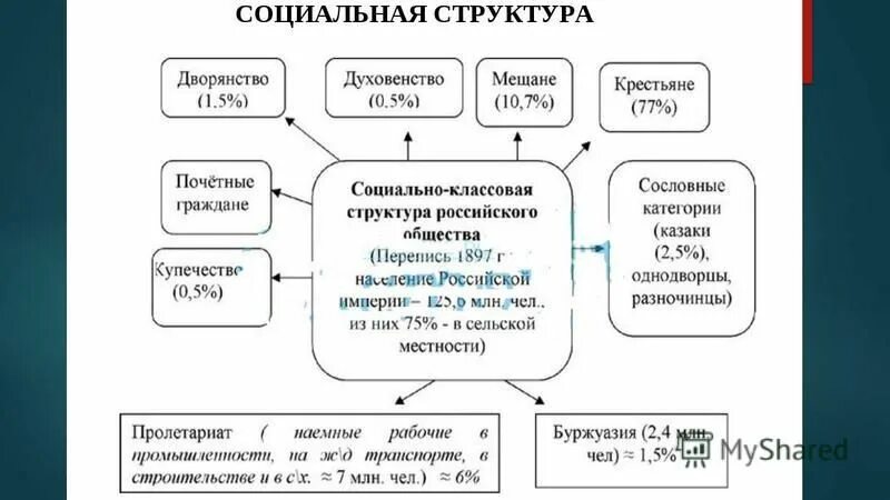 Социальная структура 3 вариант. Социальная структура 3 вариант