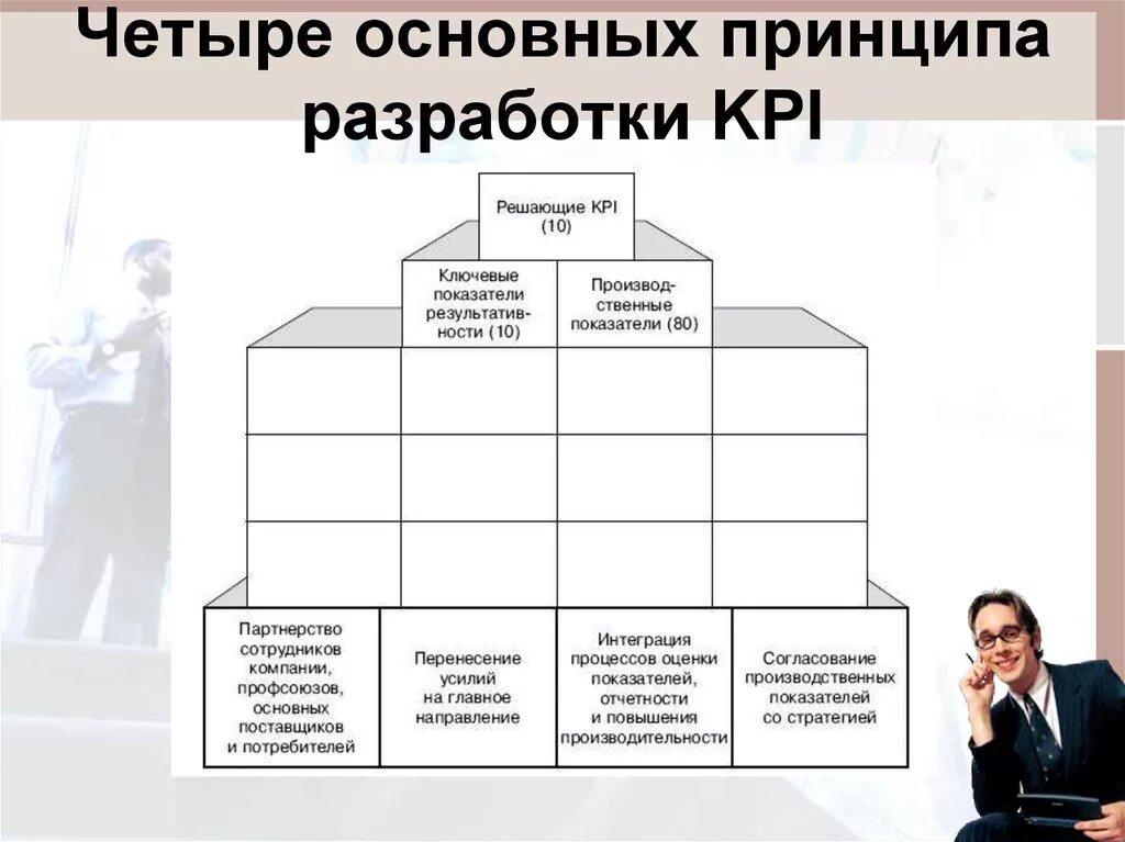 Основные kpi. Ключевые показатели эффективности (Key Performance indicator, KPI). Система KPI В мотивации персонала. Ключевые показатели эффективности КПЭ это. Принципы внедрения KPI.