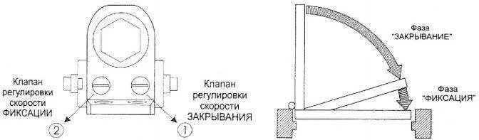 Регулируем дверной доводчик. Регулировка дверного доводчика. Регулировка доводчика двери. Доводчик дверной устройство регулировка. Доводчик Дорма регулировочные винты.