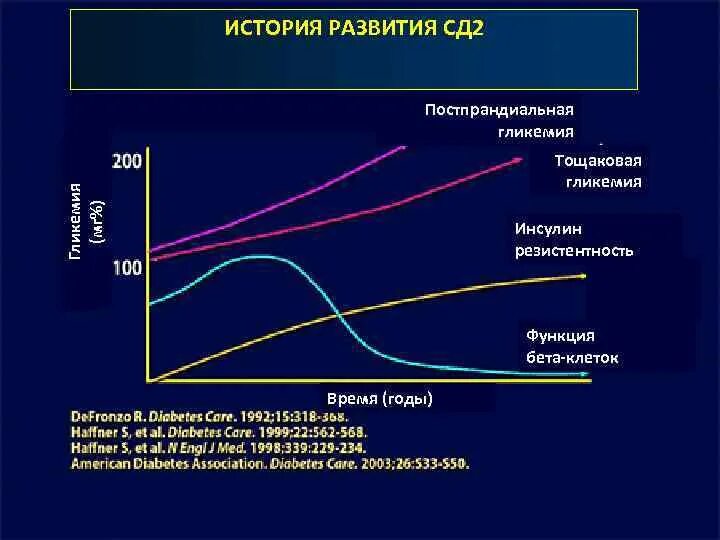 Постпрандиальная гликемия. Тощаковая гипергликемия. Постпрандиальный уровень Глюкозы. Постпрандиальная гликемия норма.