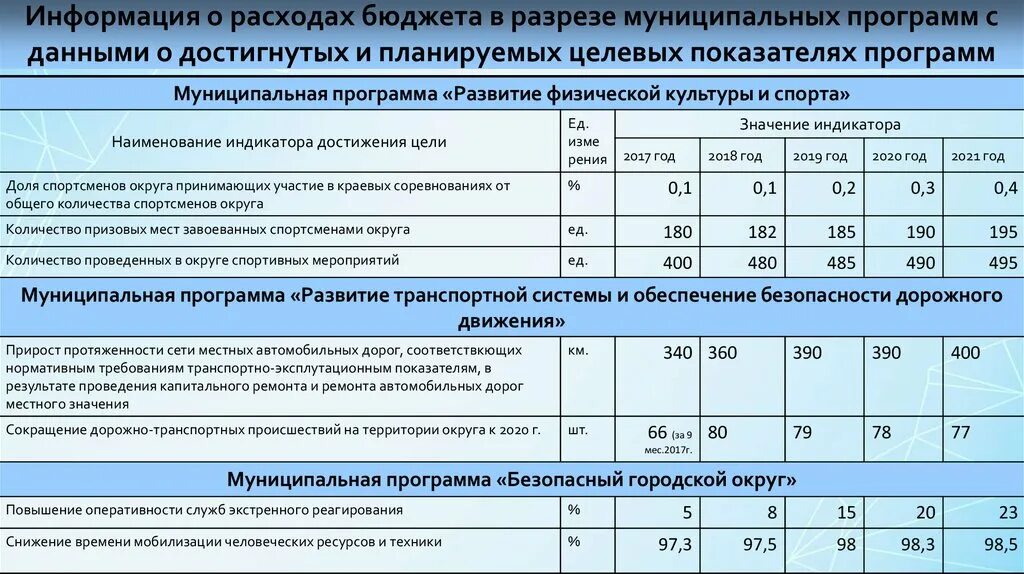 Показатели по муниципальным районам. Сведения о целевых показателях муниципальных программ. Индикативные и целевые показатели муниципальной программы. Методика расчета целевых показателей муниципальной программы. Значения целевых показателей в таблице.