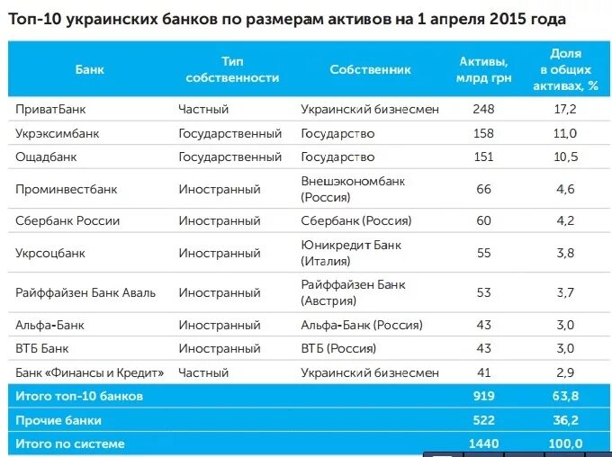 Ощадбанк банки партнеры в России. Топ банков Украины. Банк система Украины. Какие банки преобладают в банковской системе России. Топ банки по активам