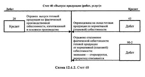 Выпущена готовая продукция по производственной себестоимости