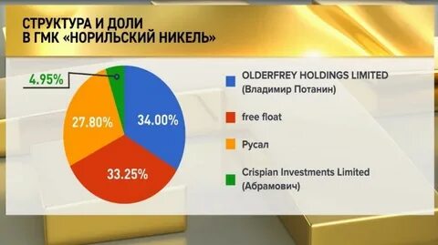 Процент владения