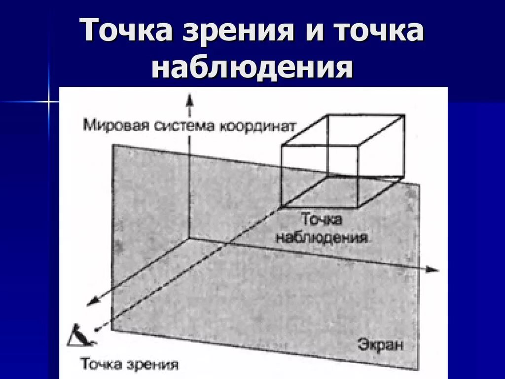 При наблюдении из какой точки. Точка наблюдения. Точка наблюдателя. Изображение точек наблюдения. 3 Точка наблюдения.