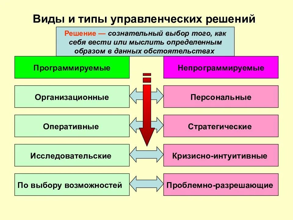 Типы управленческих решений. Виды управленческих решений в менеджменте. Типы решений в менеджменте. Типы принятия управленческих решений.