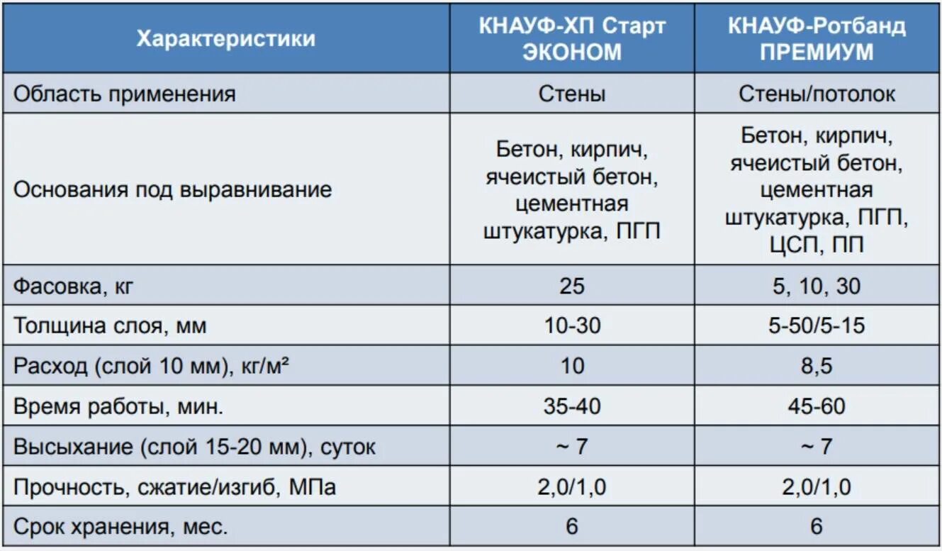 Расход ремонтной смеси. Шпатлевка гипсовая расход на м2. Расход штукатурки Ротбанд при толщине слоя 10 мм. Расход черновой штукатурки на 1м2. Расход штукатурки на 1 кв метр.