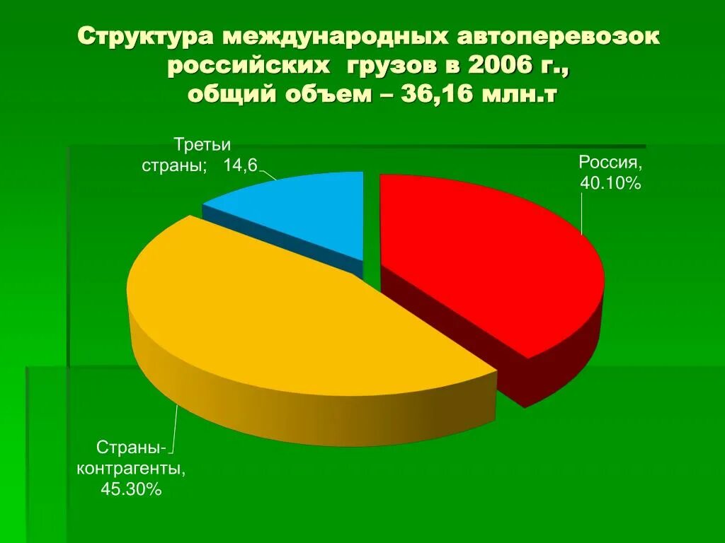 Объем грузовых перевозок. Объем грузовых перевозок. Автомобильные грузоперевозки объем. Объемы перевозок в росси. Грузоподъемность газели 4м фургон.