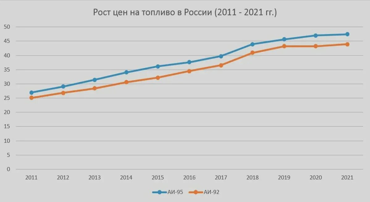 График стоимости бензина в РФ 2020. Бензин в России динамика 2022. Динамика роста цен на бензин за 2020. Динамика роста ГСМ С 2020. 95 2020 года