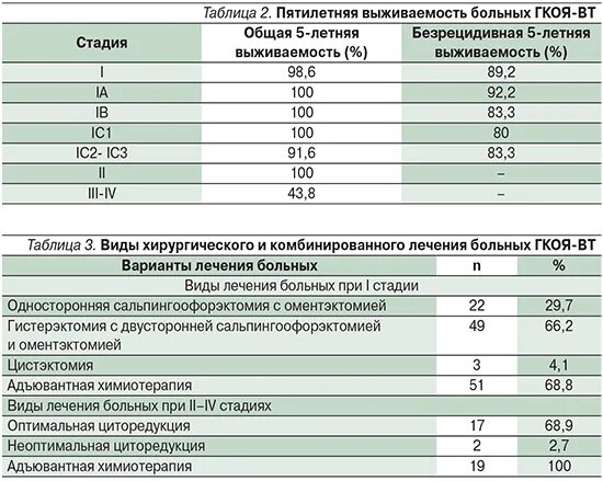 Яичники после химиотерапии. Гранулезоклеточная опухоль яичника. Гранулезоклеточная опухоль взрослого типа. Злокачественная гранулезоклеточная опухоль яичника. Гранулезоклеточными выживаемость.