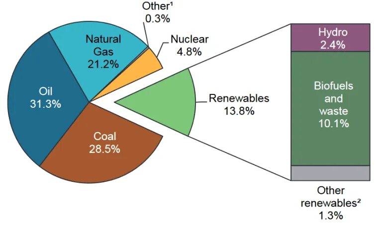 Oil consumption 2020. Non renewable energy sources. Alternative energy sources. Transportation  энергия. World energy consumption.