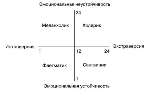 Тест интроверсия айзенк