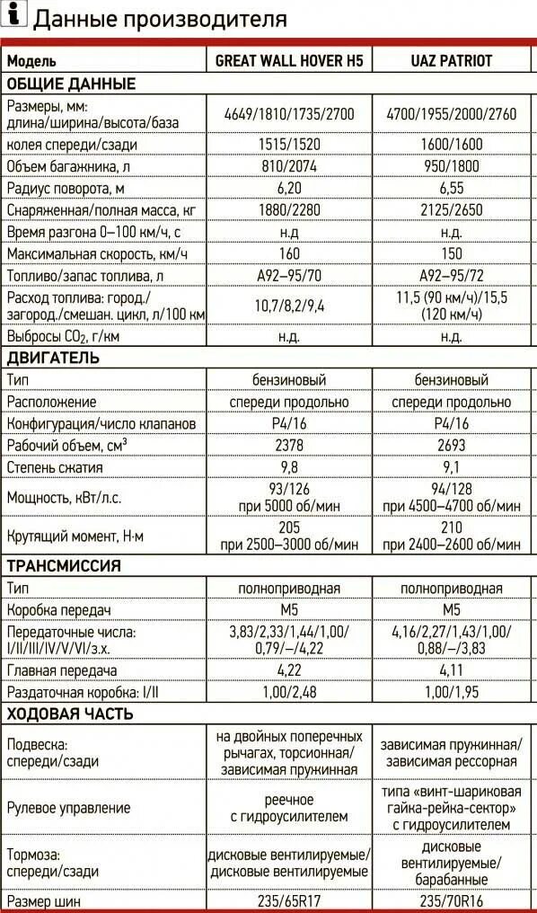 Расход бензина ховер. Ховер н5 бензин 2.4 характеристики. Ниссан Террано расход топлива. Ховер h3 расход топлива. Расход бензина Ховер н5.