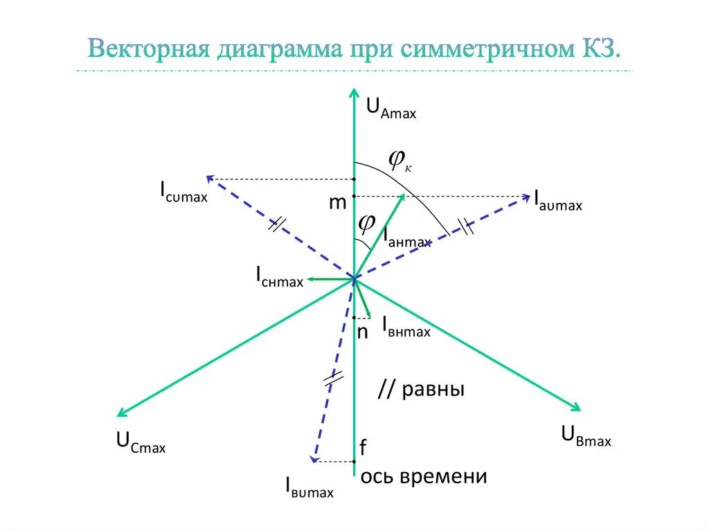 Диаграмма ось x. Диаграмма ось x