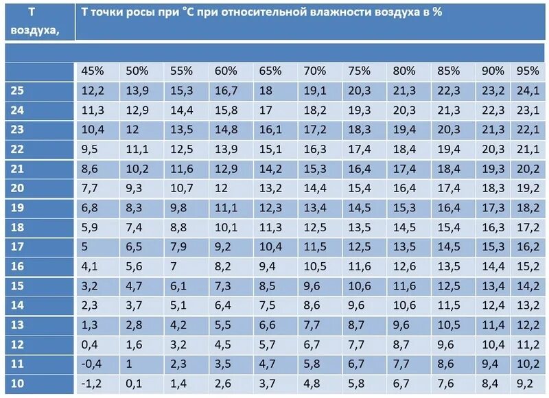 Таблица точка росы для температуры и влажности. Точка росы при относительной влажности воздуха таблица. Таблица вычисления точки росы. Таблица зависимости точки росы от температуры и влажности. Какова должна быть максимальная