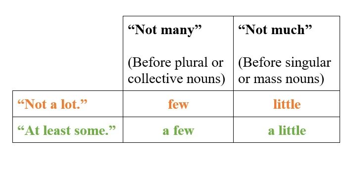 Many much a little a few a lot of правило. Little a little разница few a few правило. Таблица a few a little. Few a few little a little правило.