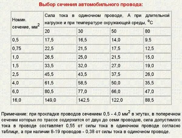 Сечение провода для плавких вставок таблица. Таблица кабель провода для предохранителя сечение. Сечение медного провода для предохранителя 5а. Таблица подбора предохранителя по сечению кабеля. Каким сечением авто провода