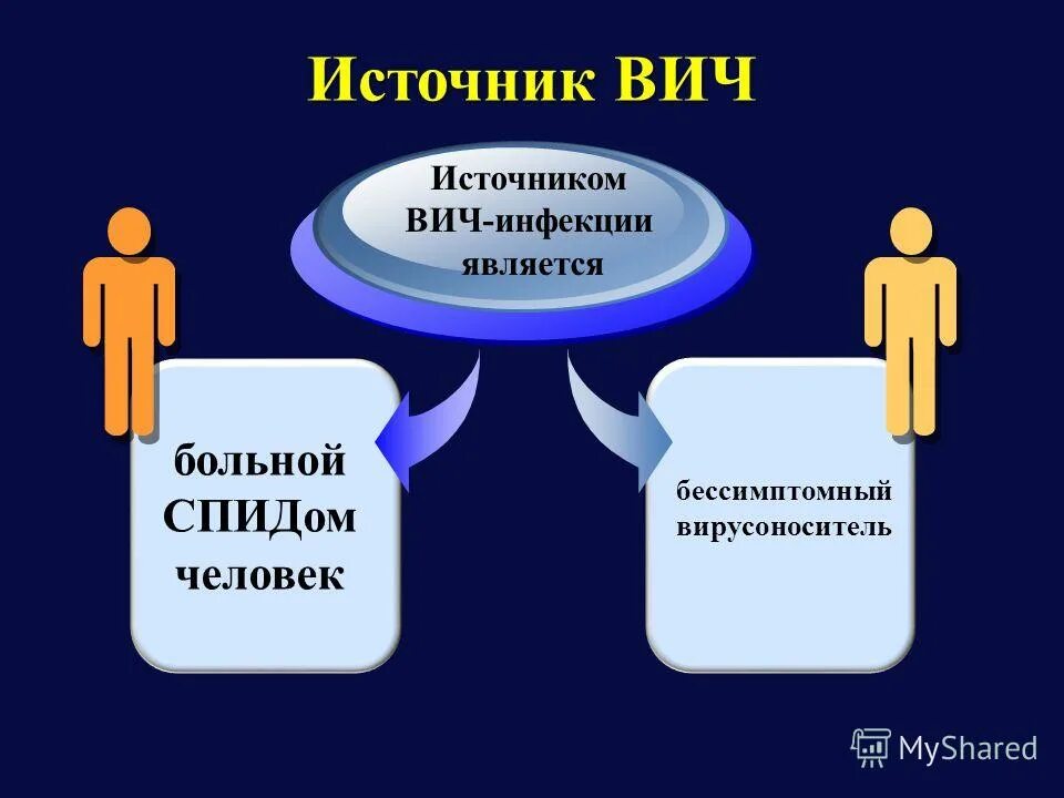 Вич инфицированный является источником заражения тест. Источники заражения СПИДОМ. ВИЧ инфекция источник инфекции. Источник инфекции при ВИЧ-инфекции.