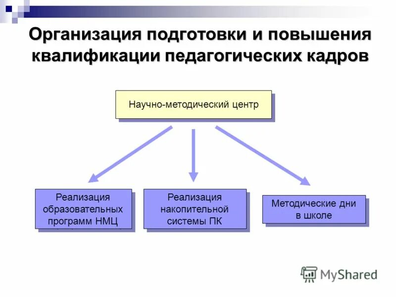 Подготовка и повышение квалификации педагогических кадров. Повышение квалификации. План повышения квалификации педагога. Подготовка и повышение квалификации педагогических кадров. Формы повышения квалификации педагогов.