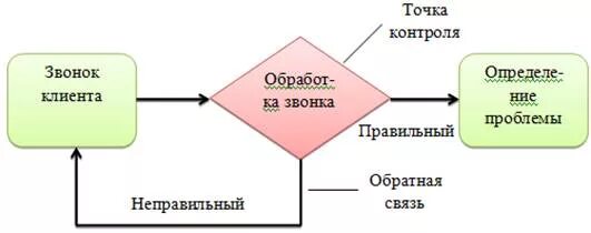 Что важно сделать при постановке точки контроля. Точки контроля. Точки контроля в управлении. Ключевые точки контроля. Контроль в ресторане схема.