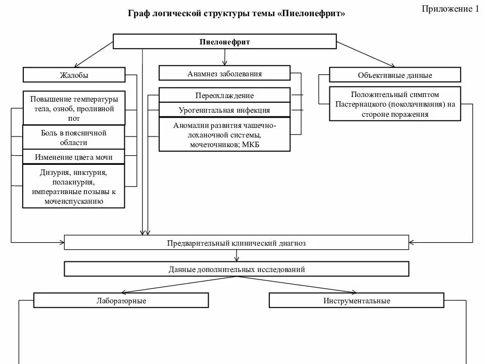 Составление структурно логической схемы структура сознания Виды структурно логических схем Telegraph