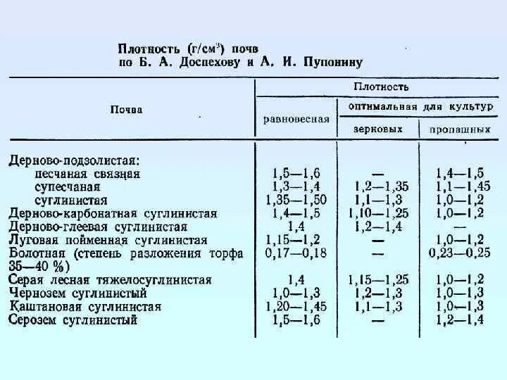 Степень плотности грунтов. Степень плотности грунтов