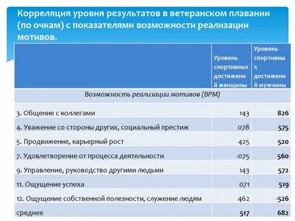 Уровень корреляции