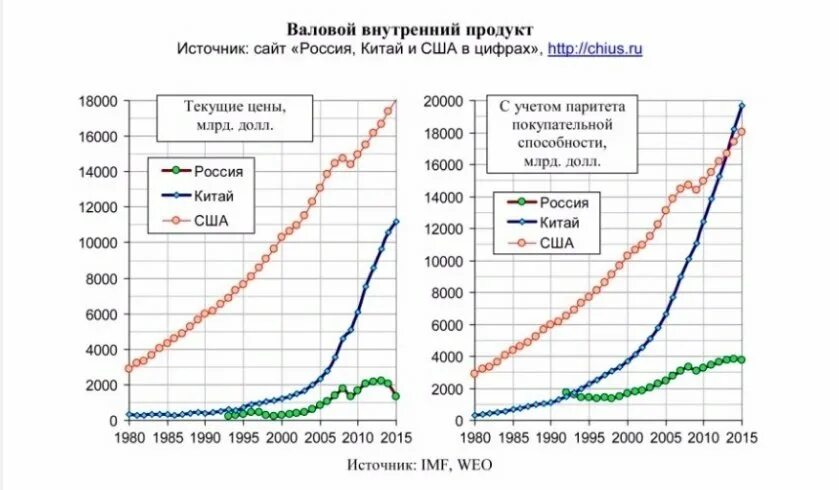 Ввп китая и сша. График ввп россии сша и китая. ввп россии сша и китая. ввп китая и россии сравнение. ввп китая и сша по годам.