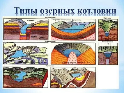Происхождение озерных котловин ледниковые