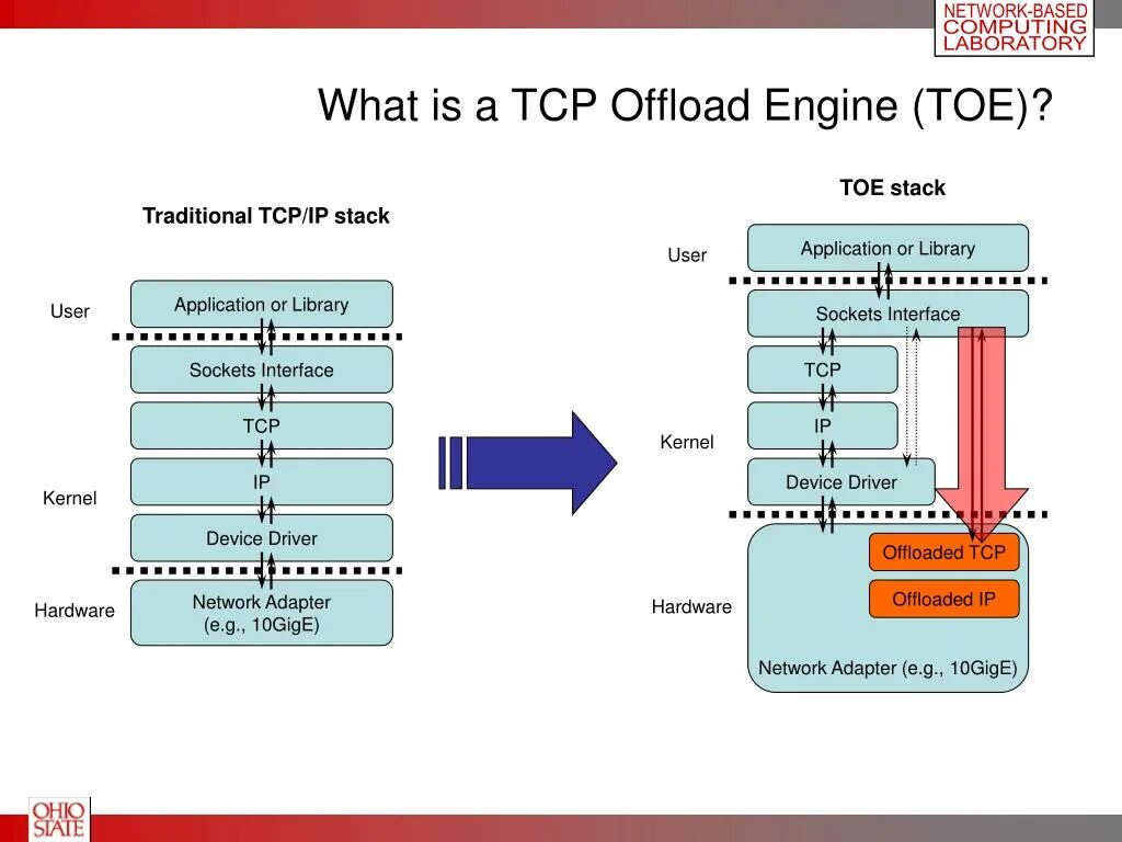 TCP Интерфейс. Гигабит TCP IP. Технологический стек. Стек TCP/IP Linux.