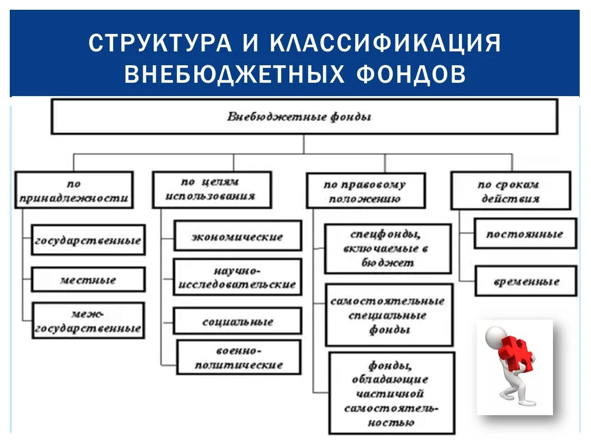 Внебюджетные фонды классификация. Классификация государственных внебюджетных фондов. Структура внебюджетных фондов РФ. Внебюджетные фонды структура.