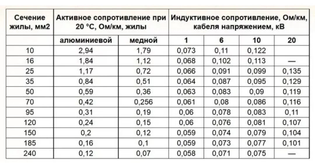 Сопротивление алюминиевого провода 16 мм2. Сопротивление проводов и кабелей таблица. Сопротивление кабеля таблица. Удельное активное сопротивление жилы кабеля. Какое сопротивление в 1 кв