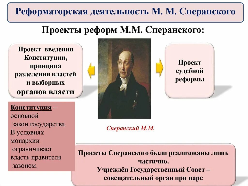 Итоги деятельности Сперанского при Александре 1. Проект м м Сперанского при Александре 1. Проект по м м Сперанский. Реформаторская деятельность м м Сперанского.