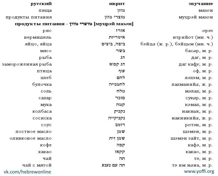 Иврит учить. Базовые слова на иврите. Иврит слова для начинающих. Словарный запас иврит. Переводчик с иврита по фото на русский
