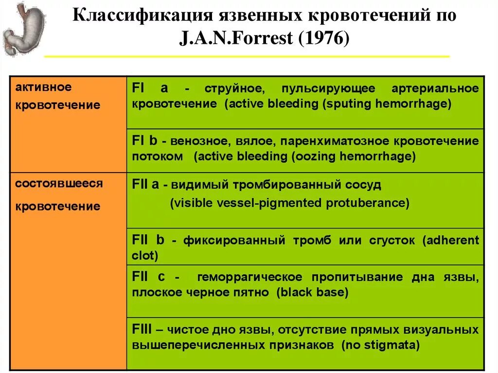 Эндоскопическая классификация язвенных кровотечений по Forrest. Классификация кровотечений по Форесту. Классификация по Форрест кровотечение. Классификация язвенных кровотечений по Форесту. Классификации эндоскопия