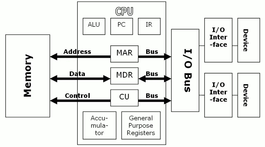Cpu bus