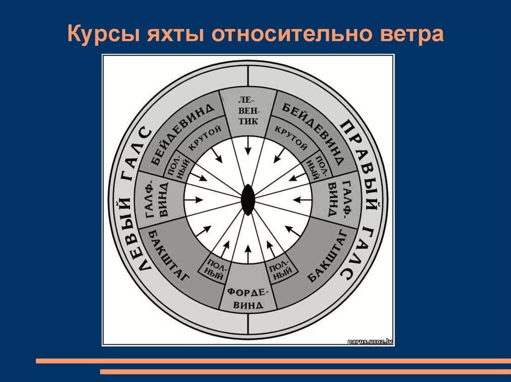 Курсы яхты относительно ветра. Направление ветра относительно яхты. Курс парусника относительно ветра. Курсы корабля относительно ветра.