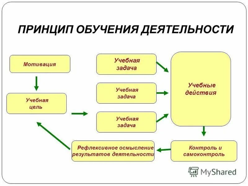 Обучения и деятельности сами