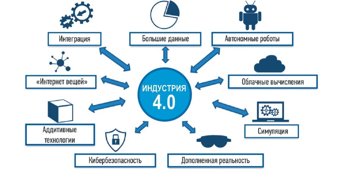 Data 4.0. Индустрия 4.0. промышленный интернет вещей. ключевые технологии индустрии 4.0. цифровая трансформация.