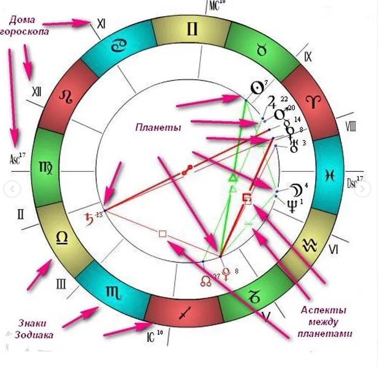Части натальной карты. Знаки внатальеой карте. Знаки в натальной карте. Обозначения в натальной карте. Планнив в наталтноы карте.