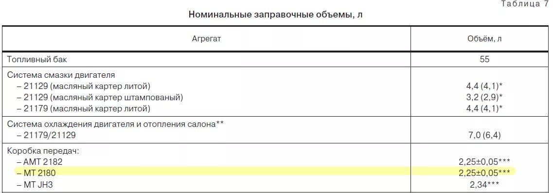 Заправочные объемы Калина 2 автомат. Заправочные емкости двигателя д245 двигатель. Заправочные ёмкости Калина 2. Объём масла в коробку Валдай.