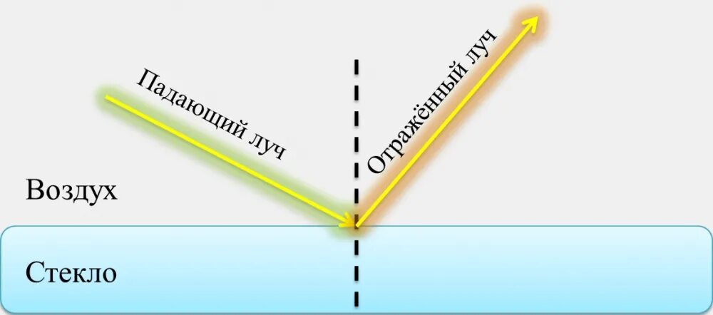 Угол отражения. Угол отражения луча. Угол падения и угол отражения. Рисунок падающий Луч отраженный Луч воздух стекло.