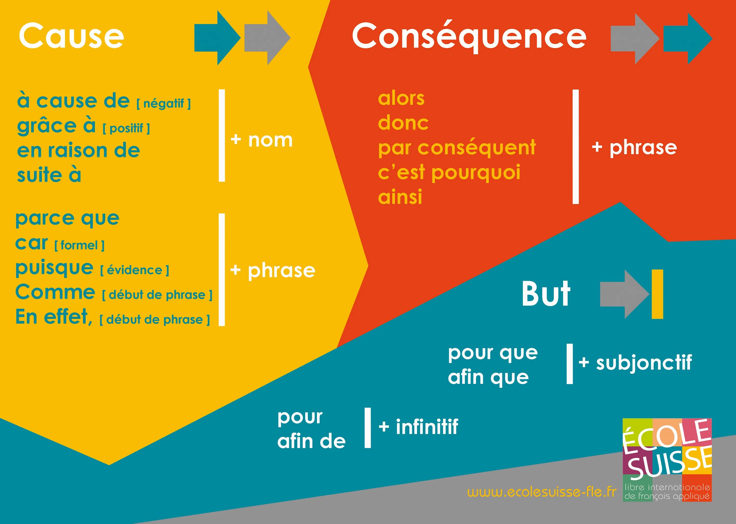 Cause et consequence во французском. La cause et la consequence во французском. Cause и because различия. Французские connecteurs.
