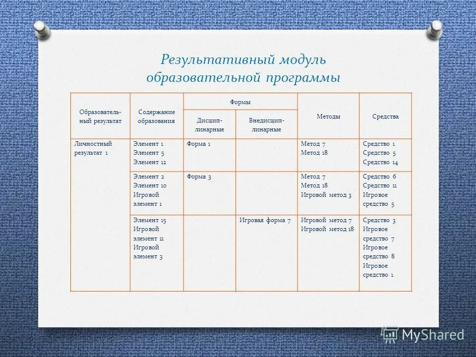 Модульный принцип реализации образовательных программ. Модульная учебная программа. Содержание модульной образовательной программы. Модульные модели. Содержание модульной образовательной программы.