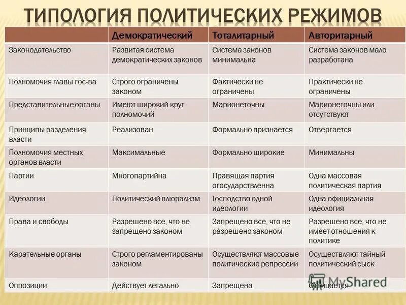 Политические режимы государства таблица. Тоталитарный авторитарный демократический режим таблица. Характеристика политических режимов. Политические режимы виды и характеристика.