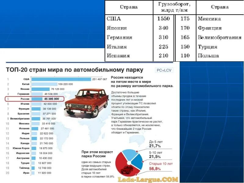 Грузооборот всего т км. Лидеры по размерам автомобильного парка. грузооборот транспорта в мире. лидеры по автомобильному транспорту. страны лидеры по размерам автомобильного парка.