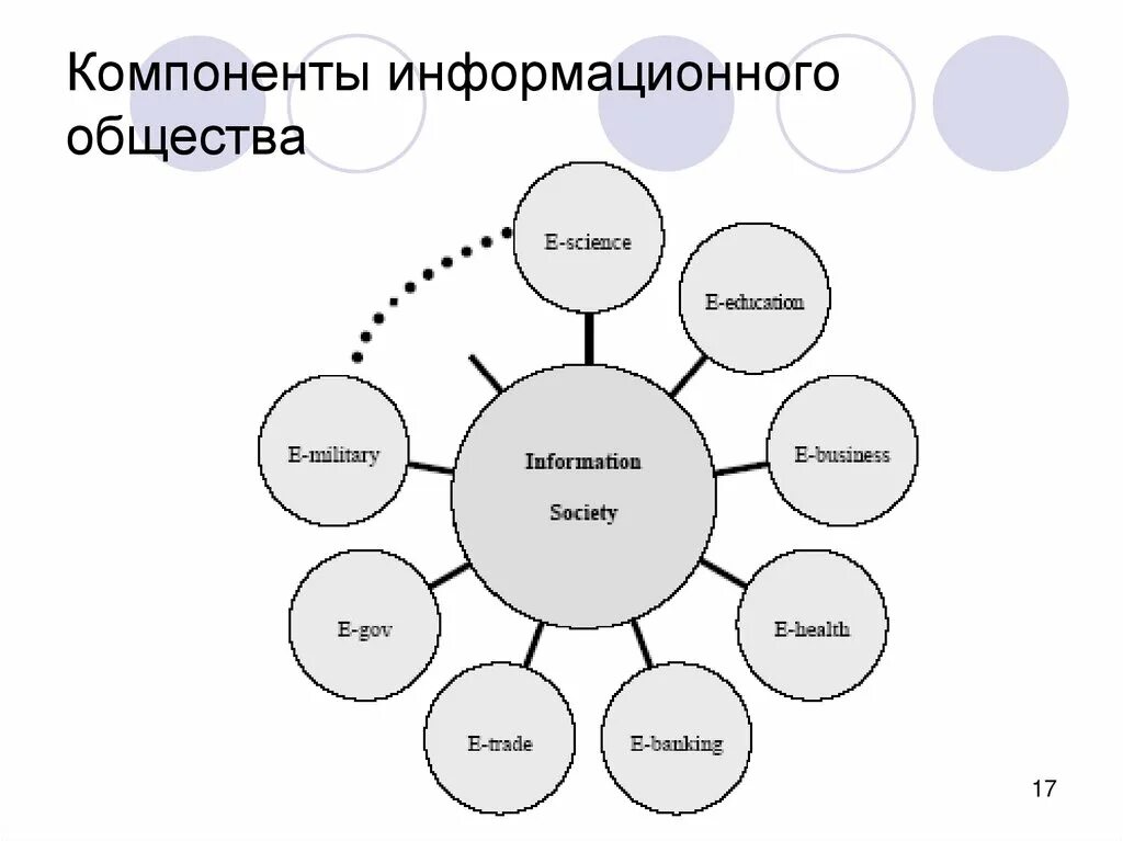 Компоненты входящие в общество. Информационное общество. Компоненты информационного общества. Информационное общество схема. Структура информационного общества.