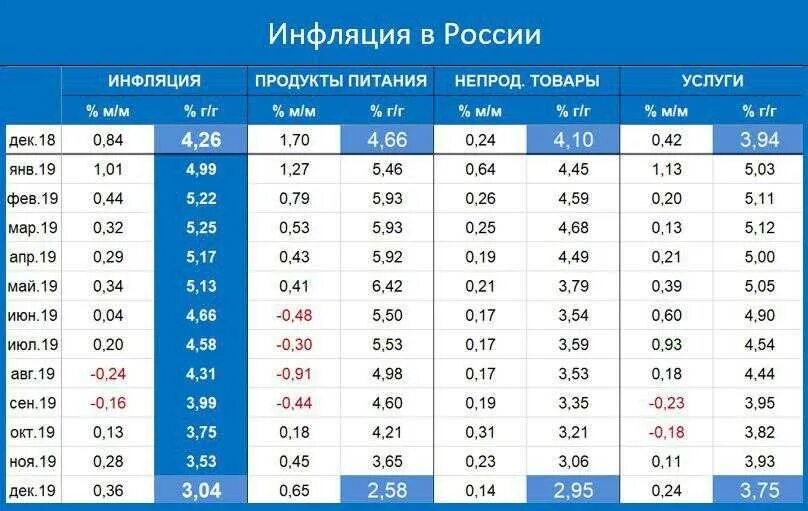 Уровень инфляции по годам. Инфляция в России таблица. Уровень инфляции в России по годам 2020. Таблица уровня инфляции в России по годам.