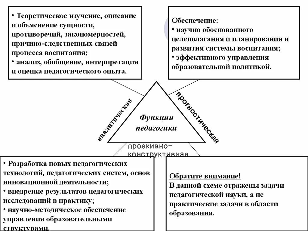 Задачи и функции педагогики схема. Функции педагогической науки схема. Составьте графическую схему «функции педагогической науки».. 1. Понятие, предмет, задачи и функции педагогики как науки..