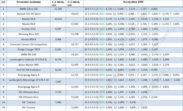 Коробка передач драг рейсинг. Настройка КПП В Drag Racing. Таблица КПП драг рейсинг. Таблица КПП Drag Racing. Таблица драг рейсинг настройка.